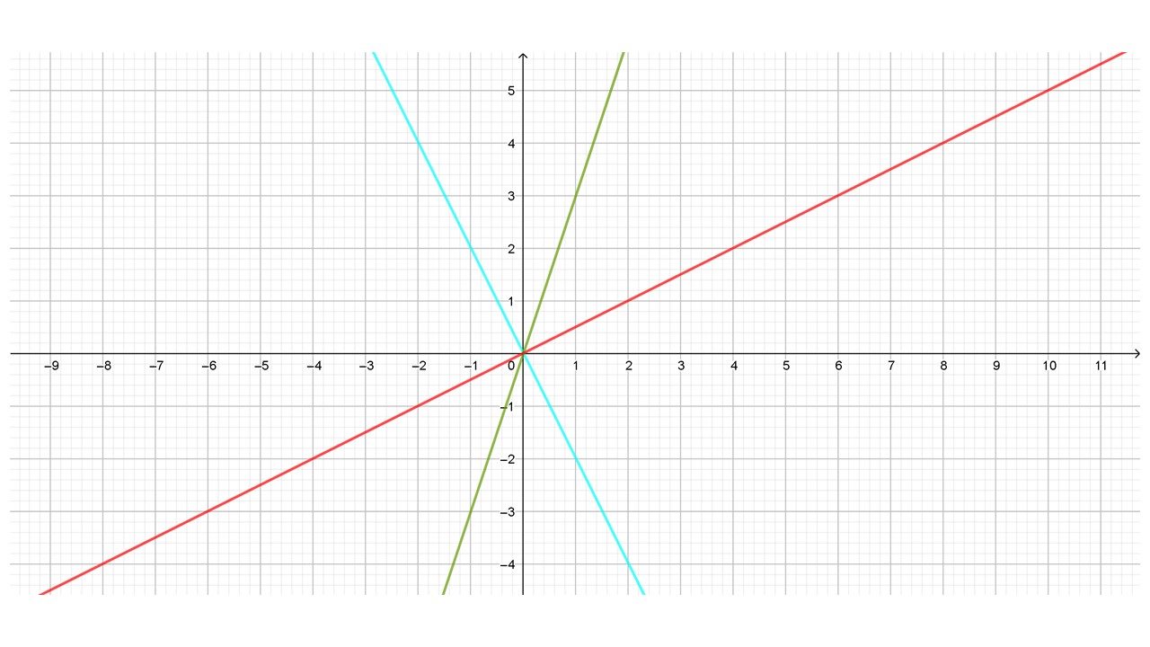 Baseado no gráfico do QUIZ de matemática de um 3 ano, qual é a média da  turma? 