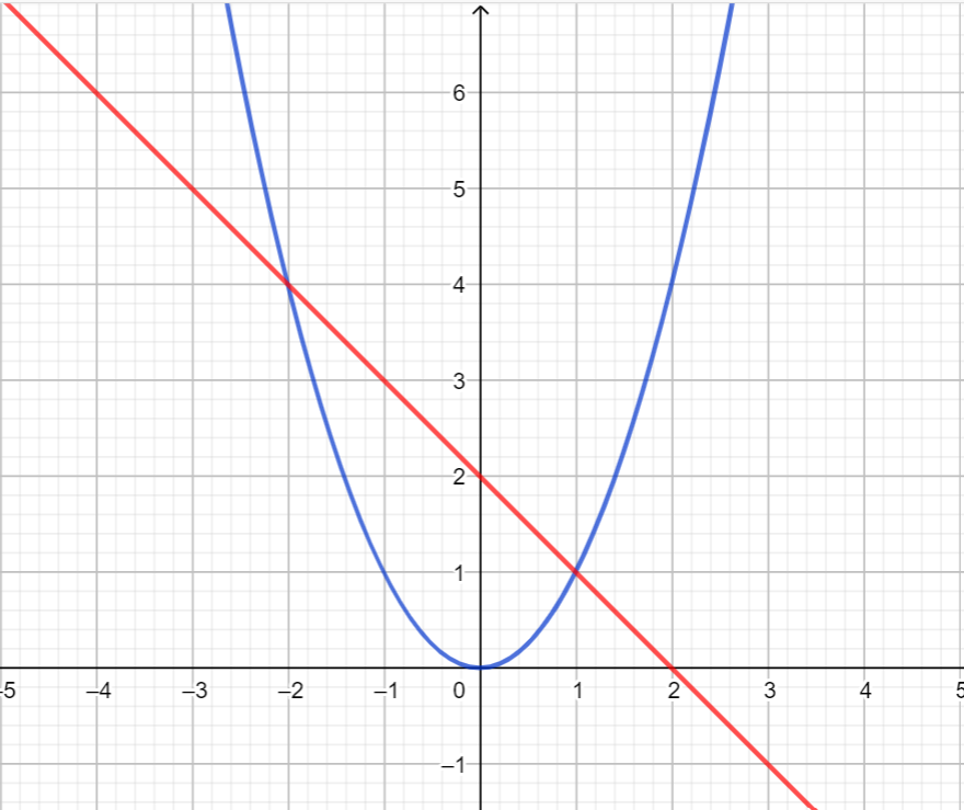 Equações do 2.º grau: interpretação gráfica de soluções