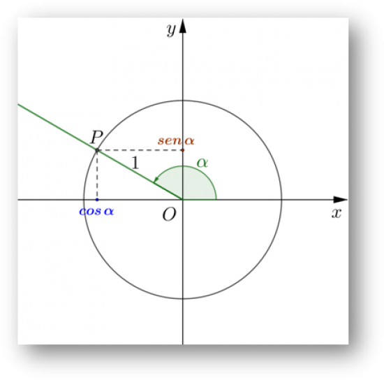 Círculo trigonométrico com ângulo generalizado