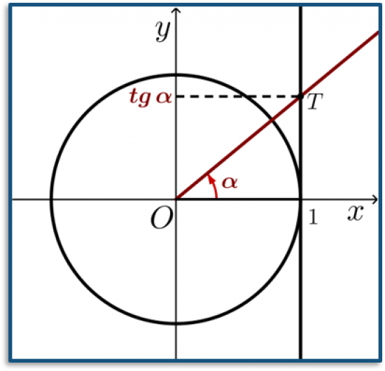 Círculo trigonométrico e eixo das tangentes